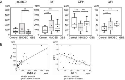 Complement biomarkers reflect the pathological status of neuromyelitis optica spectrum disorders